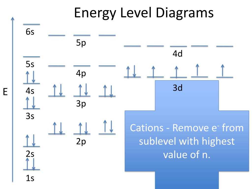 Diagram Of Phosphorus Energy Levels