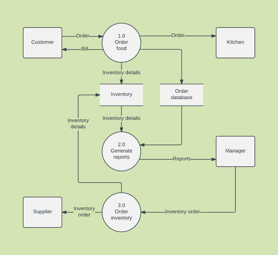 Understanding Visio Data Flow Diagrams A Step By Step Tutorial