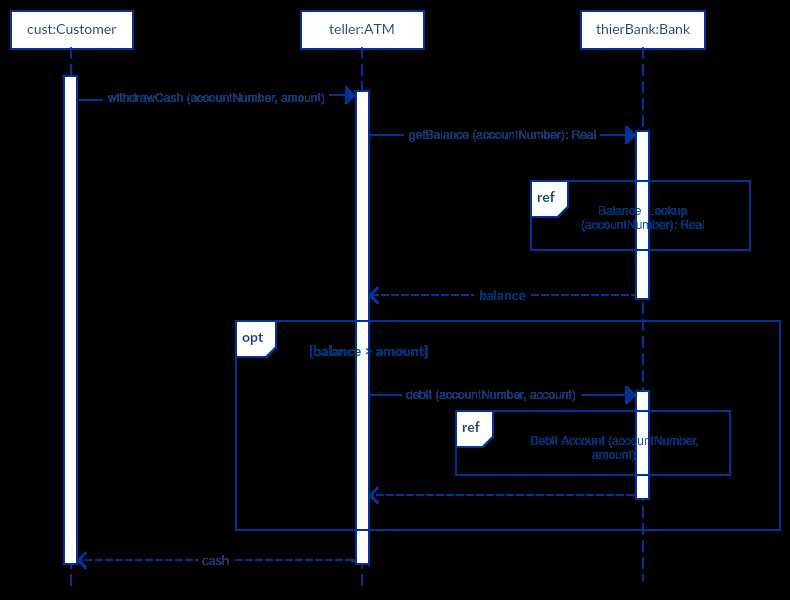 Learning Uml Sequence Diagrams A Step By Step Guide