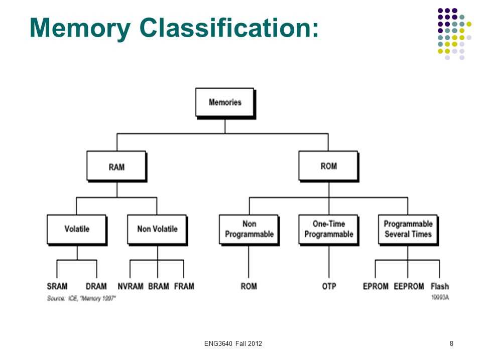 An Illustrated Guide To Different Types Of Computer Memory